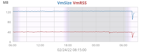 Memory usage