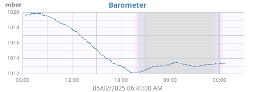 daybarometer