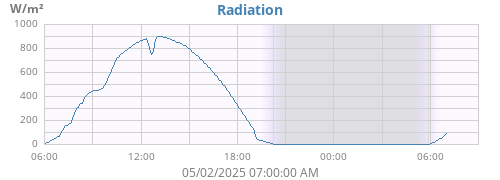 dayradiation