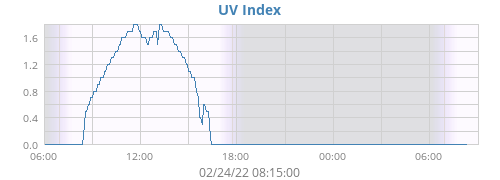 UV Index