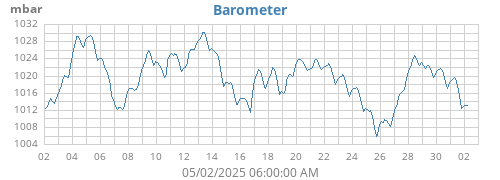 monthbarometer