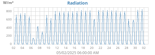 monthradiation