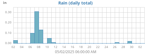 monthrain