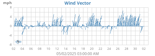 monthwindvec