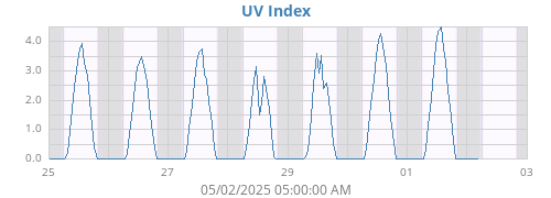 weekUV