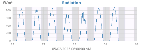 weekradiation