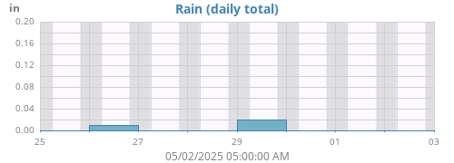 weekrain