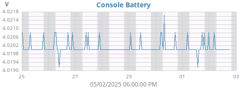 weekvolt