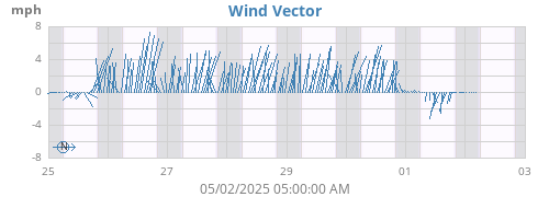 weekwindvec