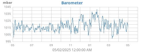 yearbarometer