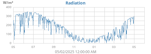 yearradiation